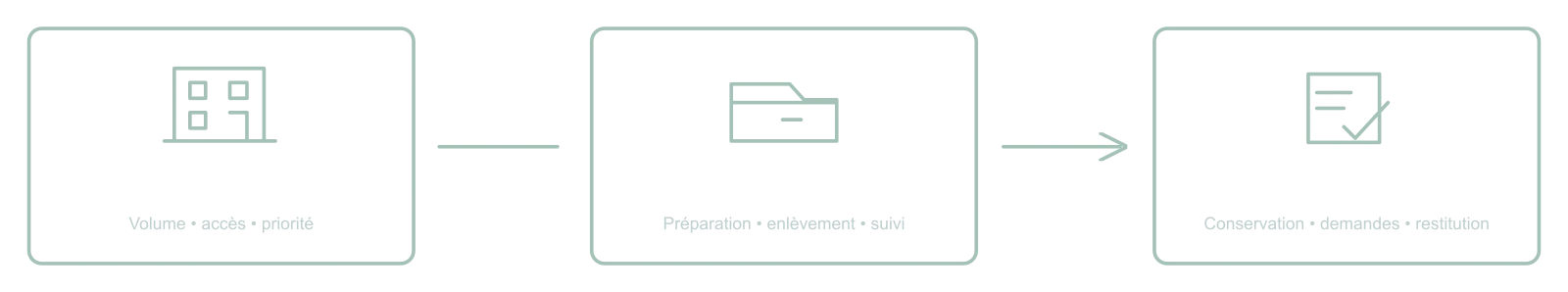 Vos locaux : volume, accès et priorité. Prise en charge : préparation, enlèvement, suivi. Dossiers : conservation, demandes et restitution.